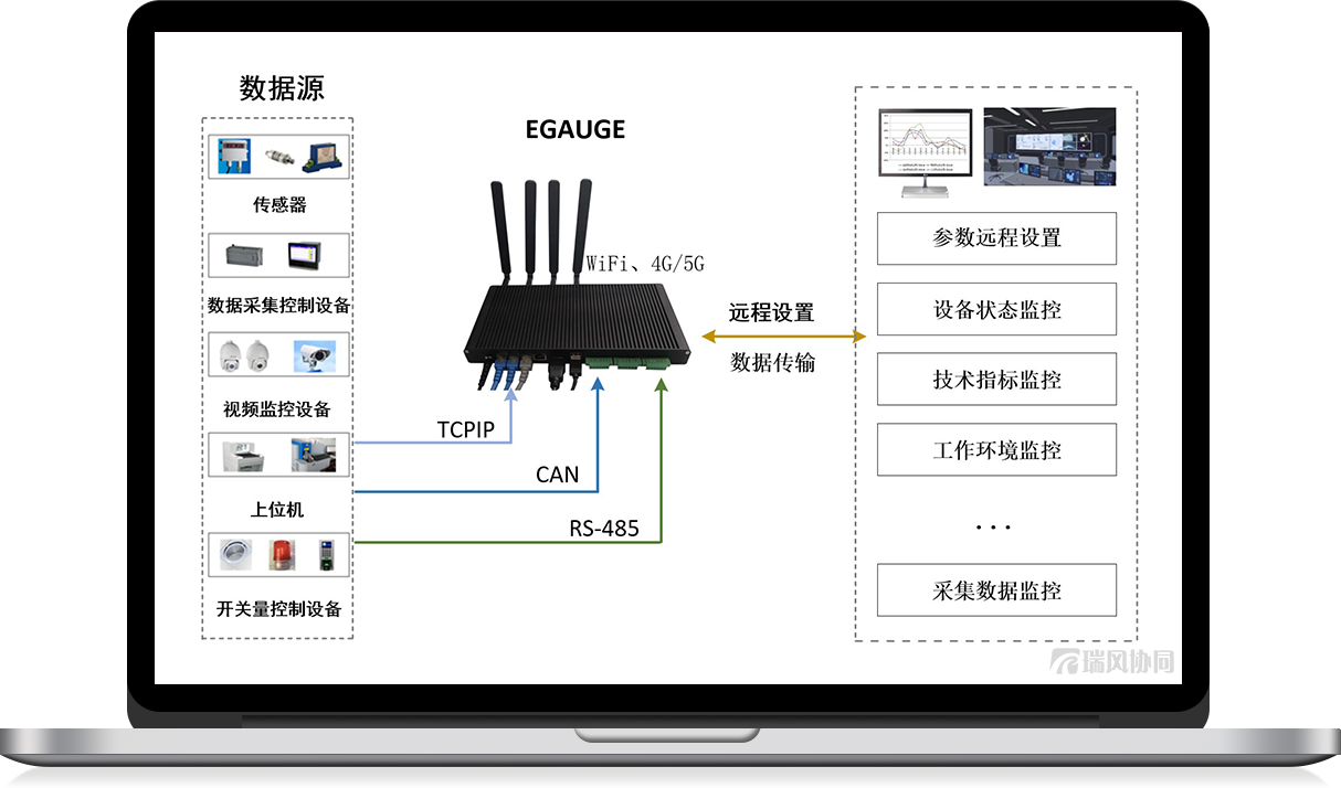 物聯器系統  E-Gauge